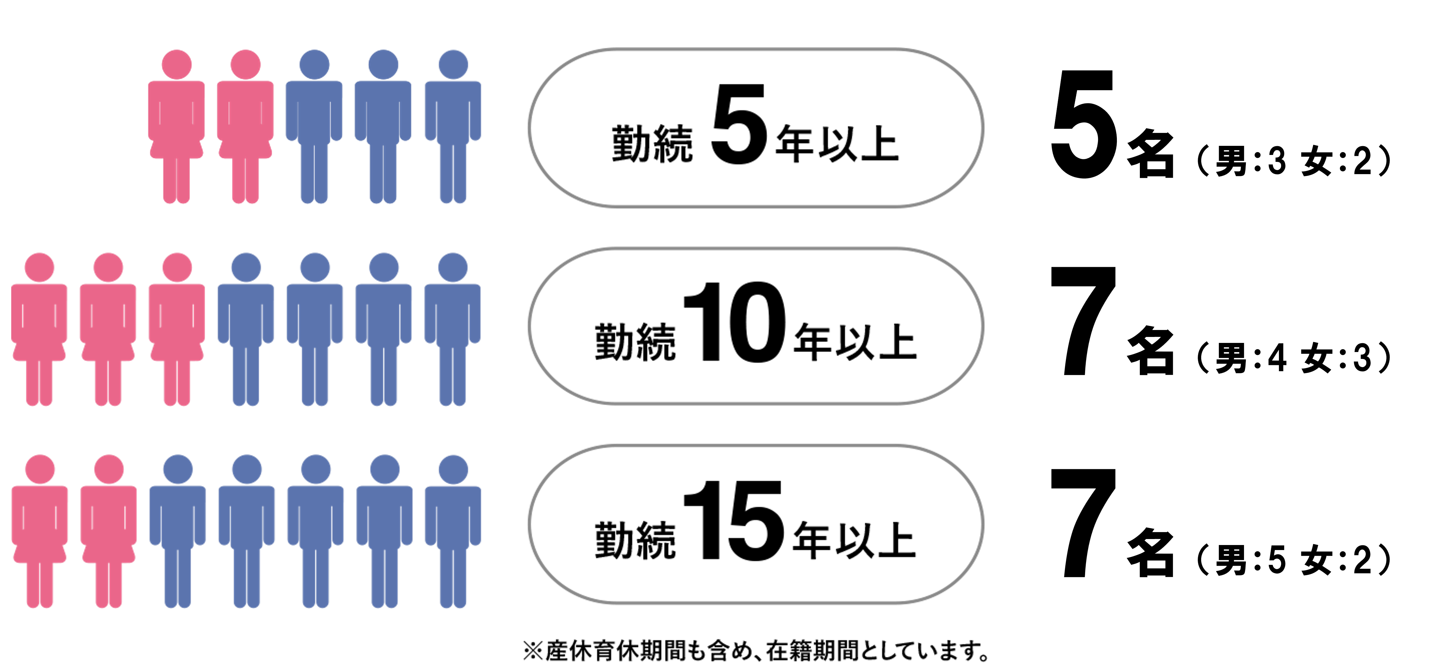 勤続年数（５年以上、10年以上、15年以上）の人数