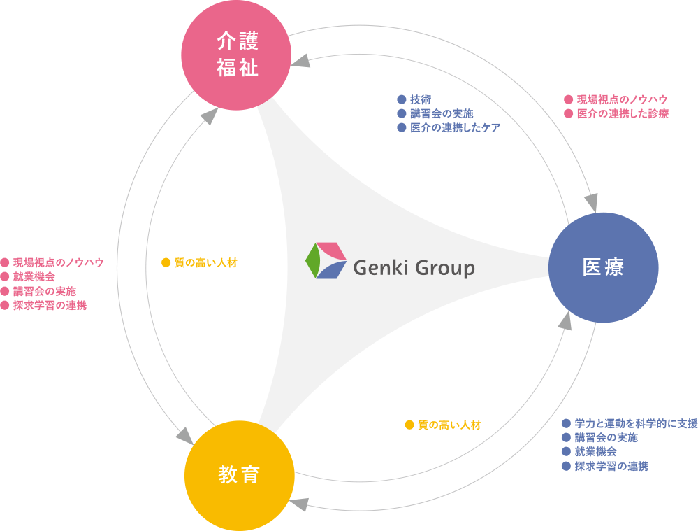 Genki Groupが生み出すシナジー