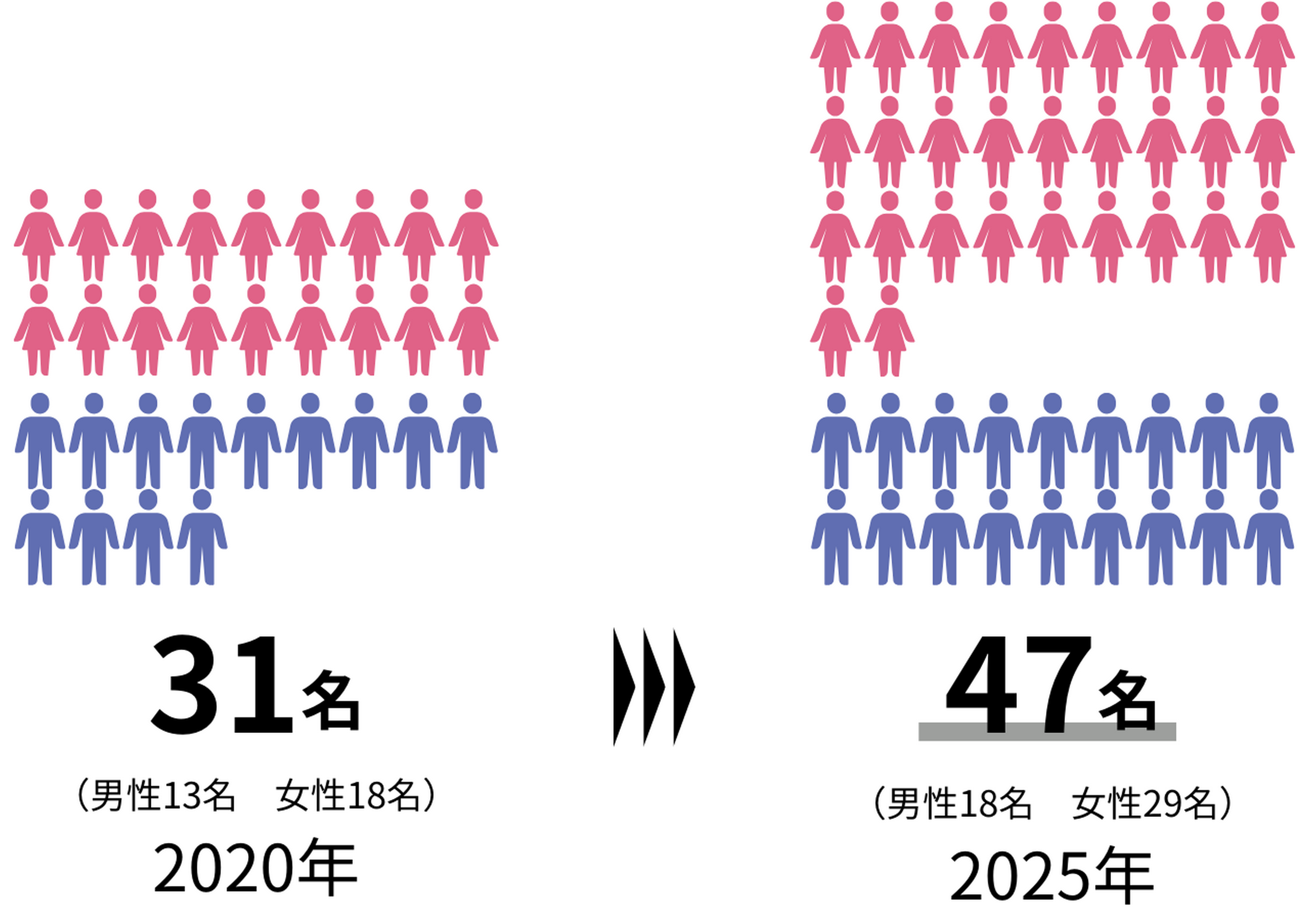 社員数の変化