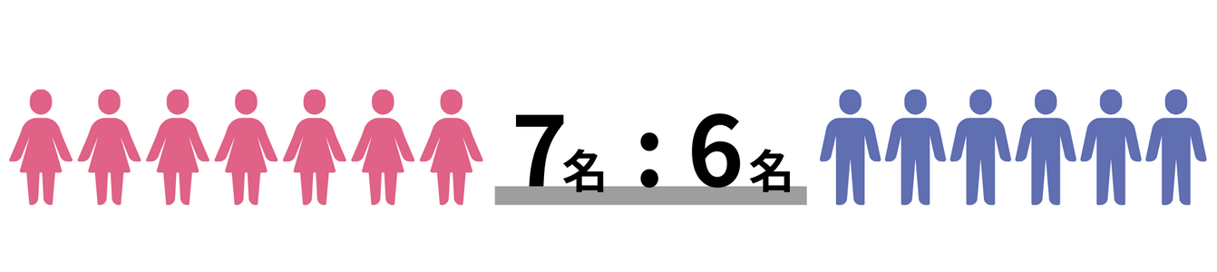 役職者（リーダー以上）の男女比